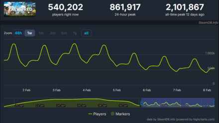 Palworld - Steam Player Count