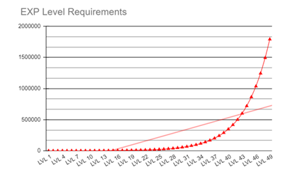 Palworld - EXP Requirements Line Graph with Trendline
