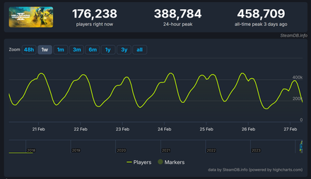 Helldivers 2 - SteamDB Statistics