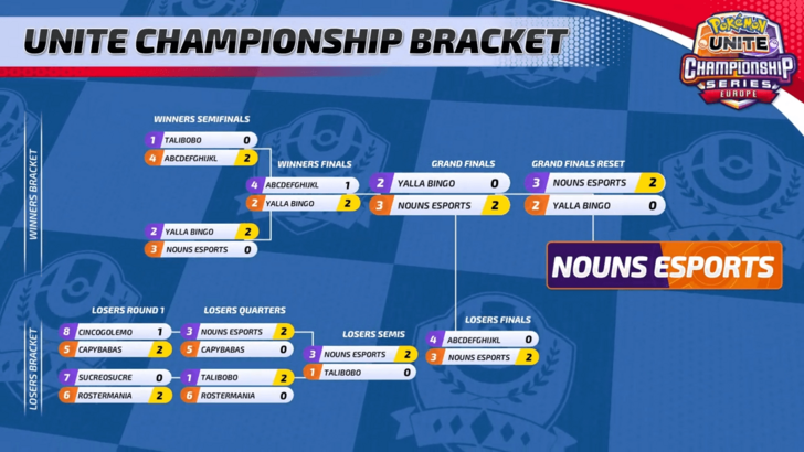 Pokemon UNITE - April Finals 2023 (EU) Winner.png