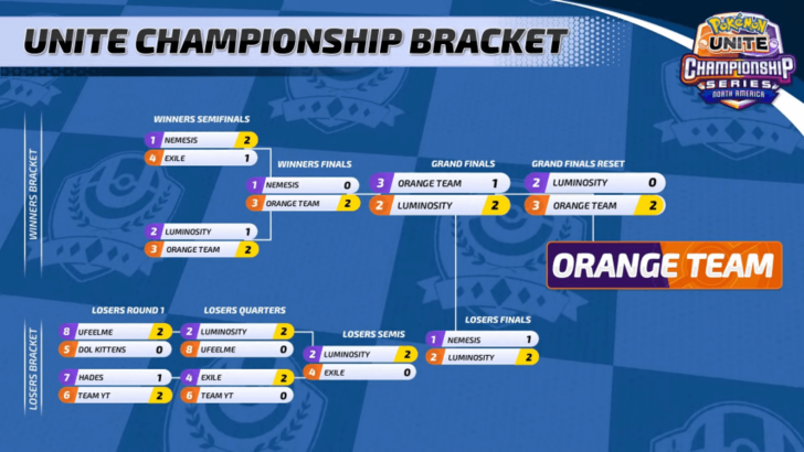 Pokemon UNITE - April Finals 2024 (NA) Winner.png