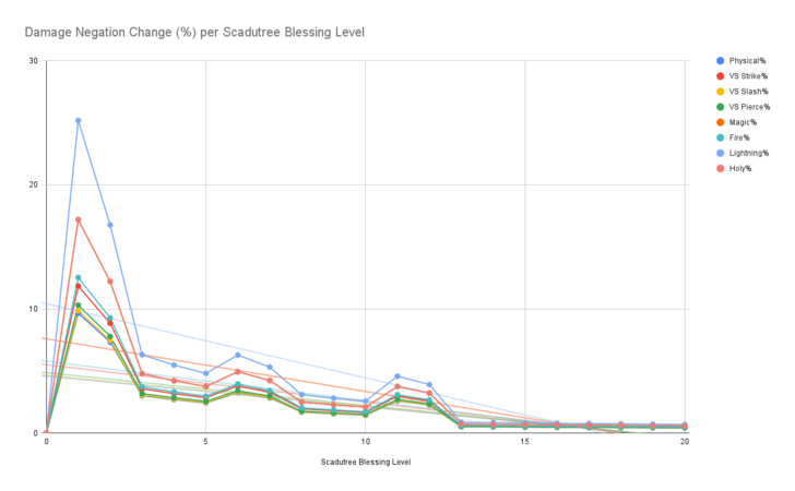 Damage Negation Change (Percent) per Scadutree Blessing Level