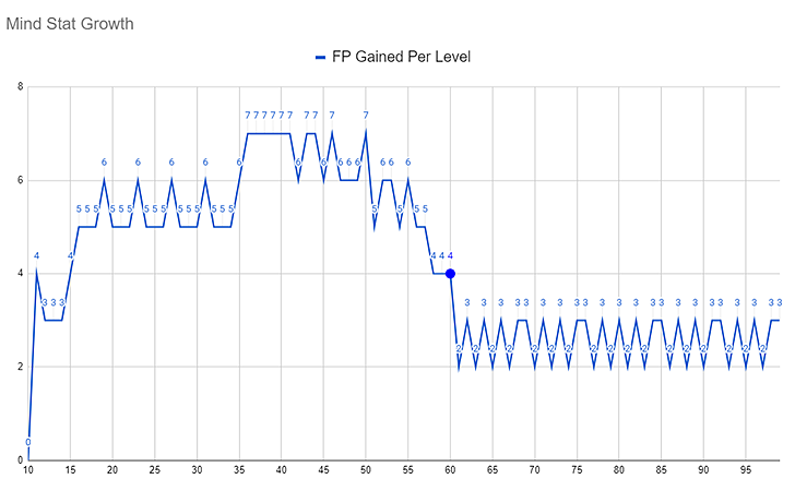 Elden Ring - Mind Stat Growth Chart