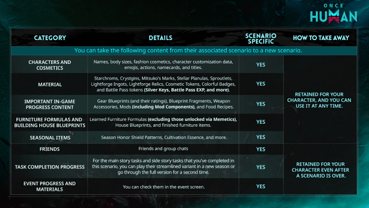 Once Human - Retained Items List 1