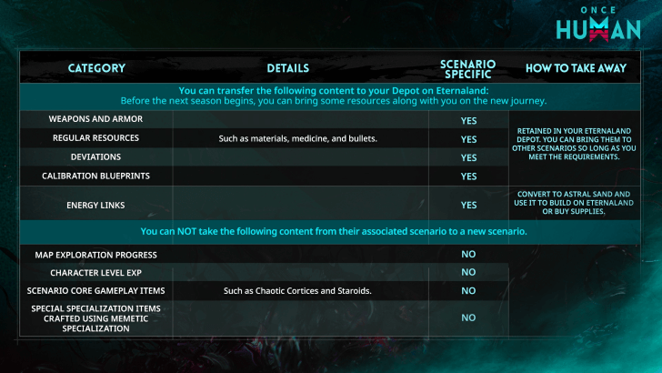 Once Human - Retained Items List 2