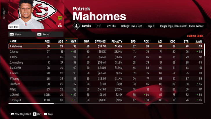 Madden NFL 25 - KC Chiefs Roster