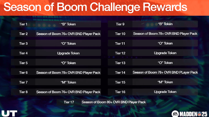 Madden NFL 25 - Season of Boom Challenge Rewards Ultimate Team