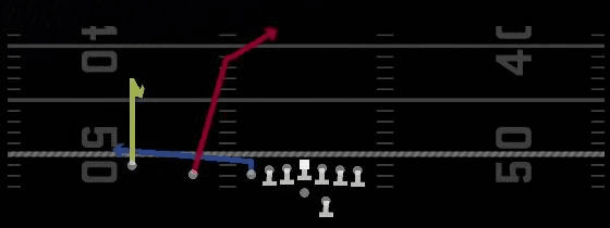 Deep Post Corner Play