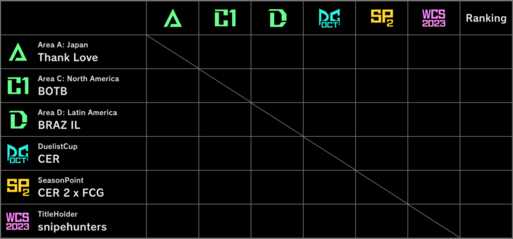 Master Duel - WCS 2024 Finals Group A
