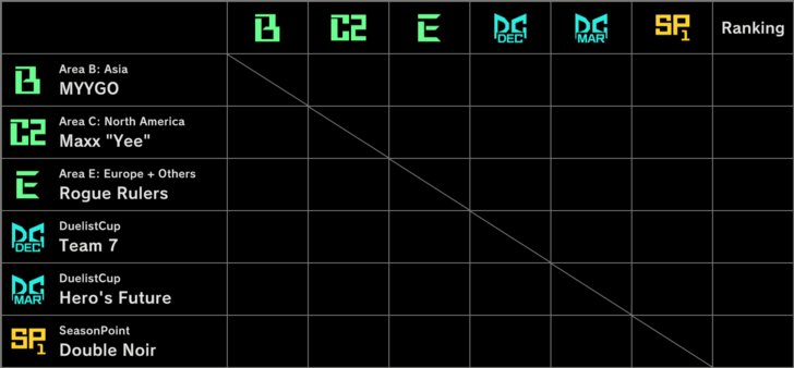 Master Duel - WCS 2024 Finals Group B