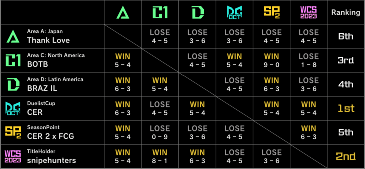 Master Duel - Round Robin Group A Results