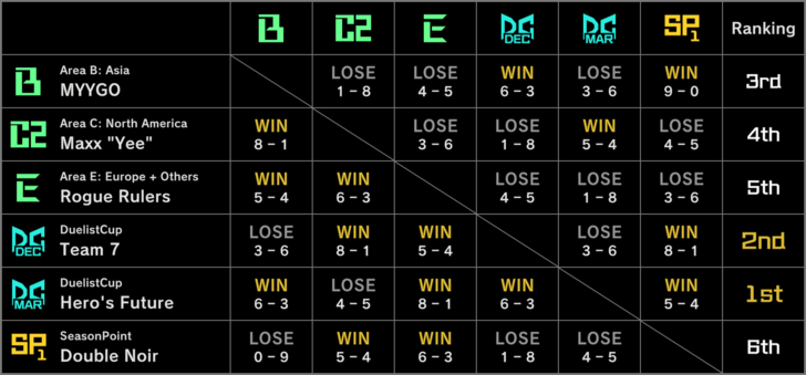Master Duel - Round Robin Group B Results