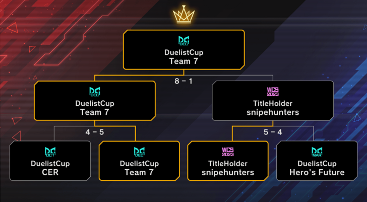 Master Duel - Team 7 Wins Worlds