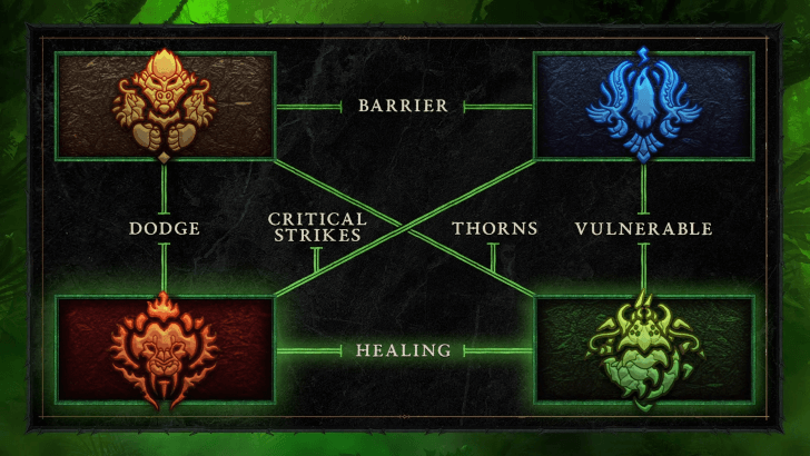 Spiritborn Spirit Table