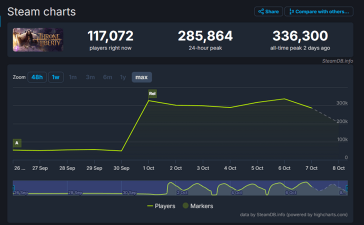 Throne and Liberty - How Many People Play Steam