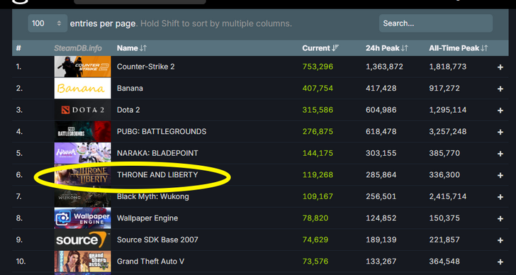 Throne and Liberty - How Many People Play