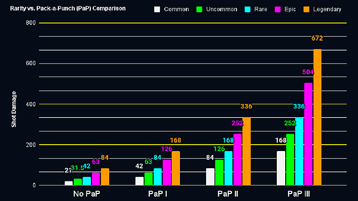 Black Ops 6 - Damage Chart XM4