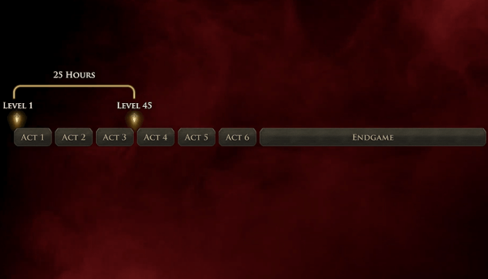 Path of Exile 2 - Game Length