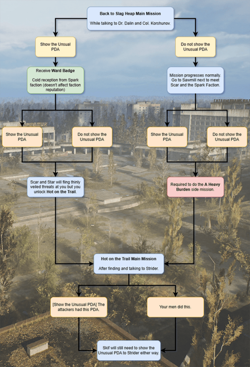 Show the Unusual PDA Flowchart