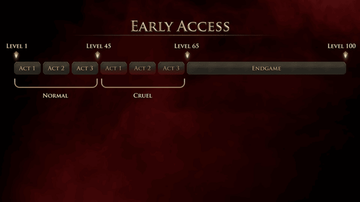 Path of Exile 2 - What is the Max Level