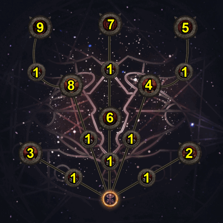 Path of Exile 2 (PoE 2) Atlas Ritual Skills