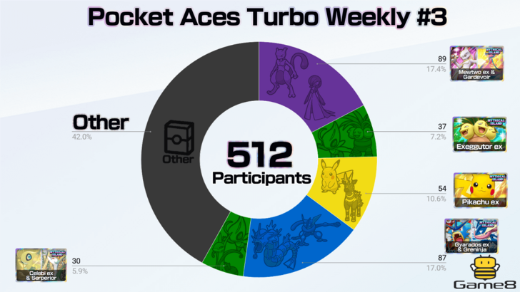 Pokemon TCG Pocket -  Pocket Aces Turbo Weekly #3 Tournament Deck Distribution