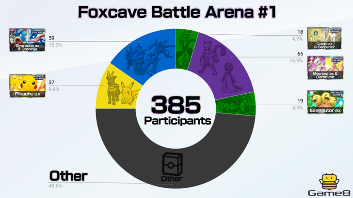 Pokemon TCG Pocket -  FoxCave Battle Arena #1 Tournament Deck Distribution