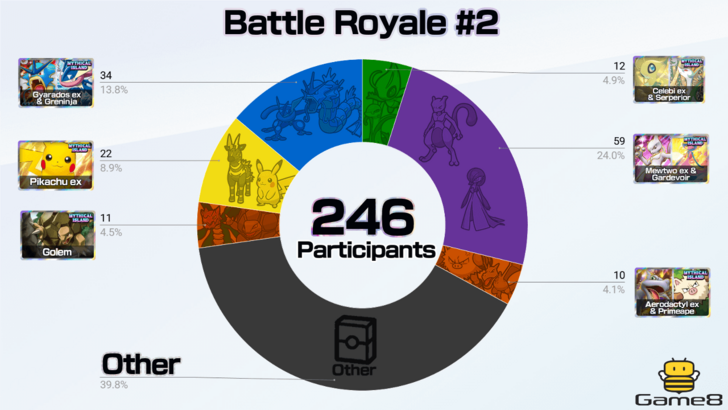 Pokemon TCG Pocket -  Battle Royale #2 Tournament Deck Distribution