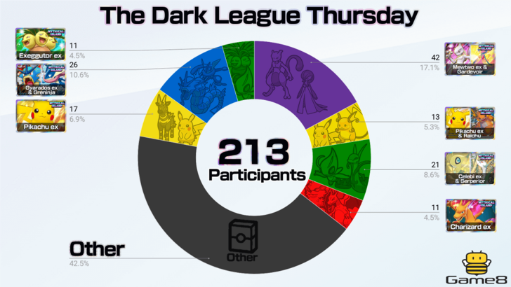 Pokemon TCG Pocket -  The Dark League Thursday Tournament Deck Distribution