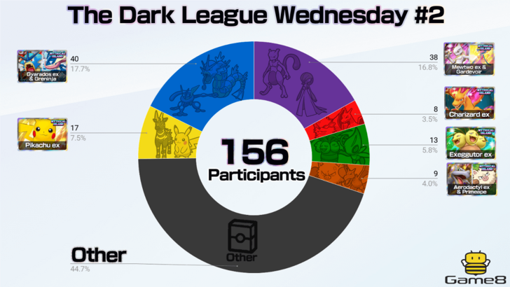 Pokemon TCG Pocket -  The Dark League Wednesday #2 Tournament Deck Distribution