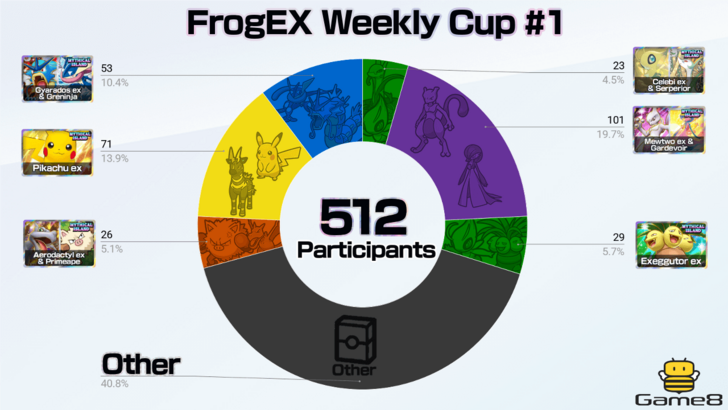 Pokemon TCG Pocket -  FrogEX Weekly Cup #1 Tournament Deck Distribution