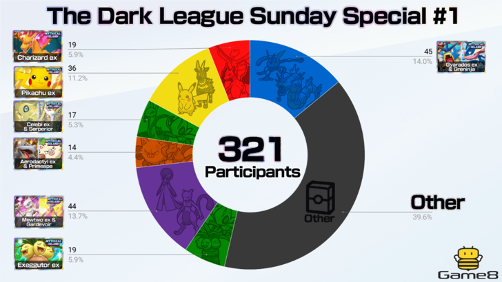Pokemon TCG Pocket -  The Dark League Sunday Special 1 Tournament Deck Distribution
