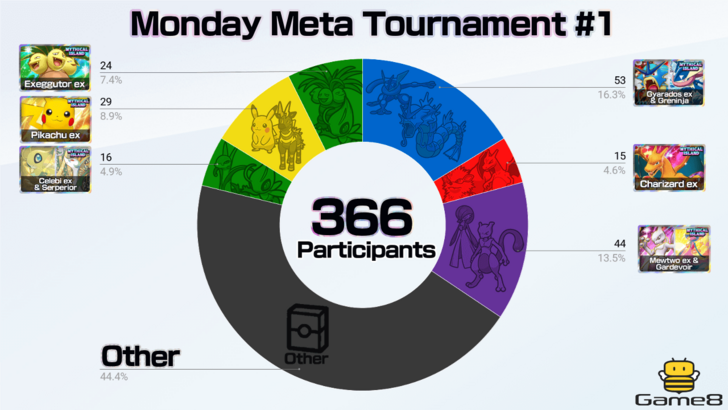Pokemon TCG Pocket -  Monday Meta Tournament #1 Tournament Deck Distribution