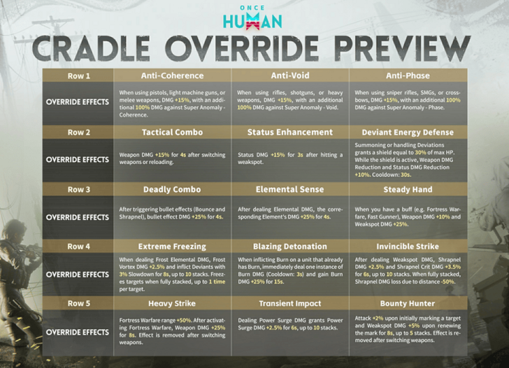 Once Human - New Cradle Override Preview