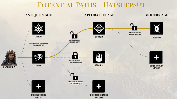 Possible Civilization paths for Hatshepsut