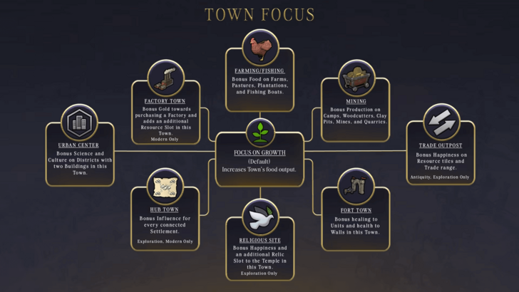 Town Focus Specializations
