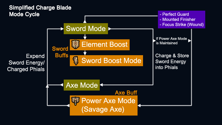 Charge Blade Mode Cycle Diagram