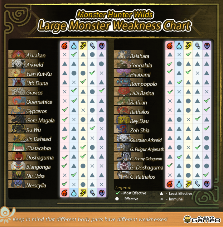 MH Wilds Monster Weakness Chart