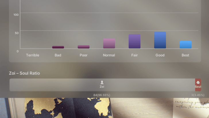 Zoi Soul Ratio