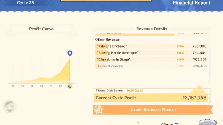 Genshin Impact - 5.6 Flagship Event - Whirling Waltz - Financial Report