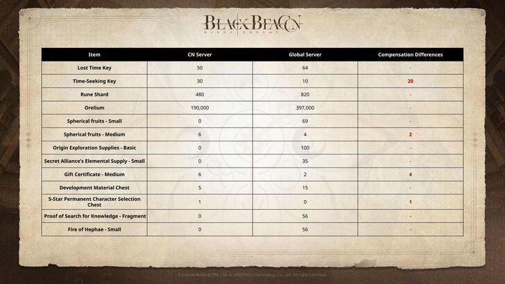 Global and China Compensation