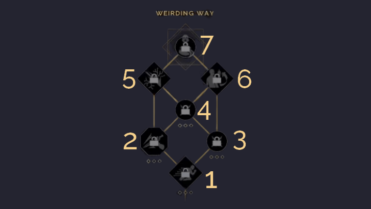 Weirding Way Skill Tree