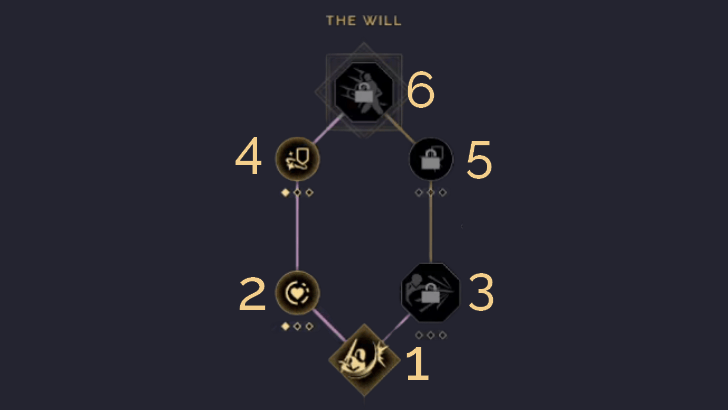 The Will Skill Tree