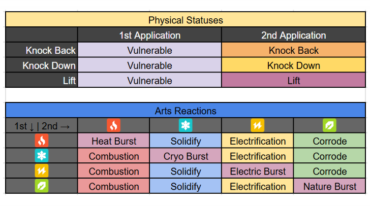 Physical Status and Arts Reaction Table Summary