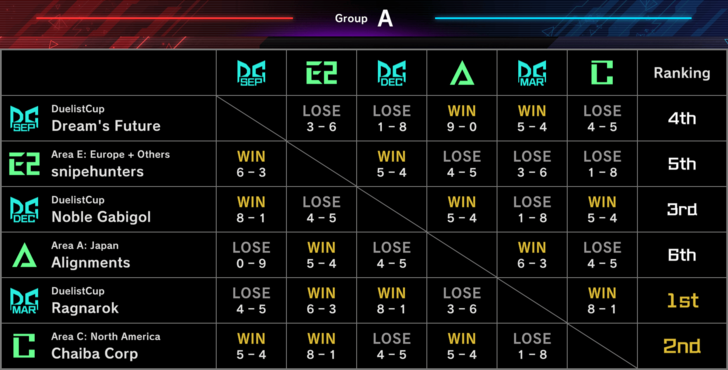 Master Duel - Worlds 2025 Round Robin Group A Results