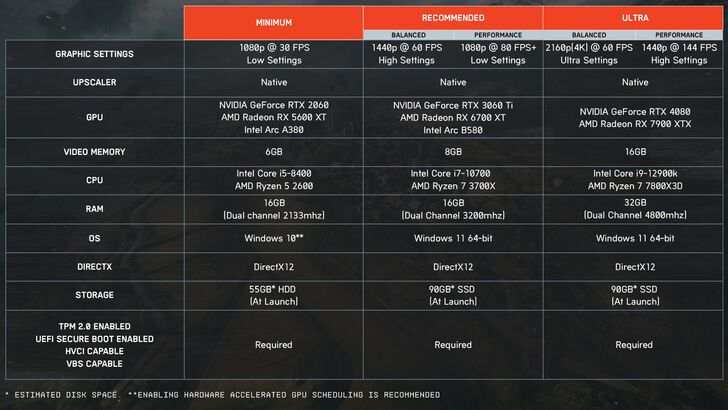 the table in the image details the minimum, recommended, and ultra system requirements for the upcoming Battlefield 6