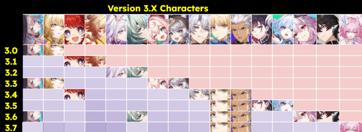 Honkai Star Rail - Version 3.0 Banner History