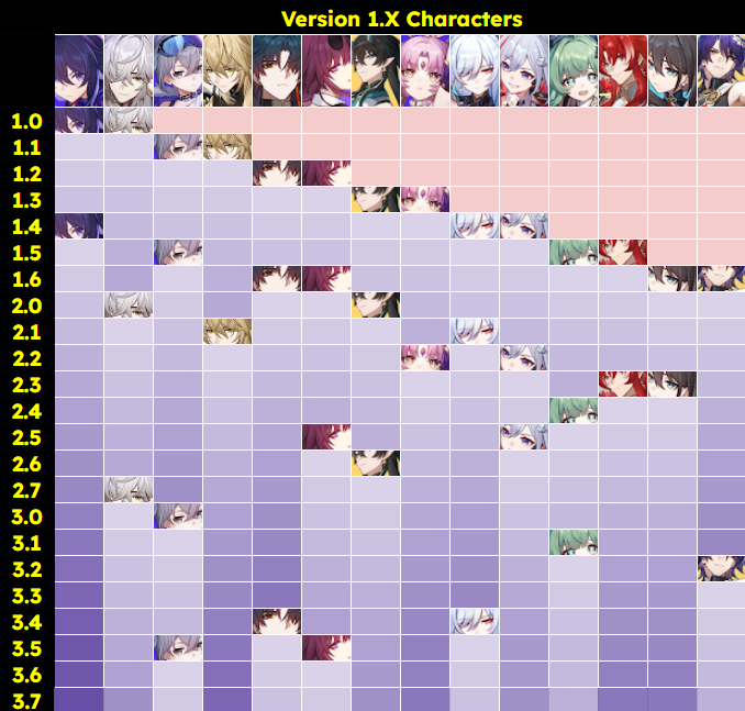 Honkai Star Rail - Version 1.0 Banner History