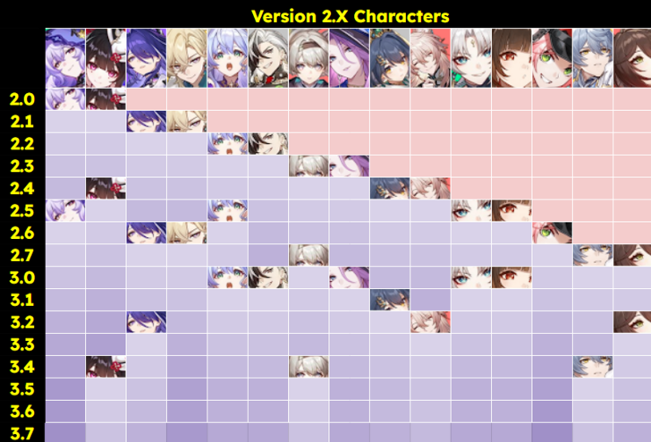 Honkai Star Rail - Version 2.0 Banner History