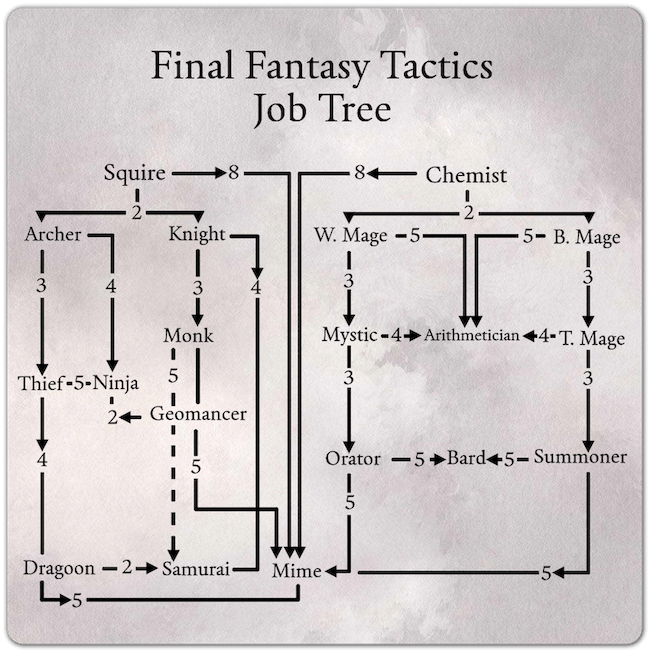 FF Tactics Job Tree